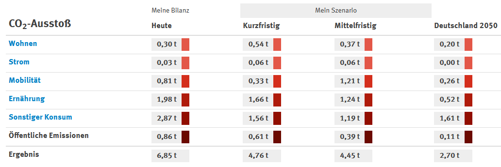 Mit Dem CO2-Rechner Zu Meiner CO2-Bilanz | Greenergains.de